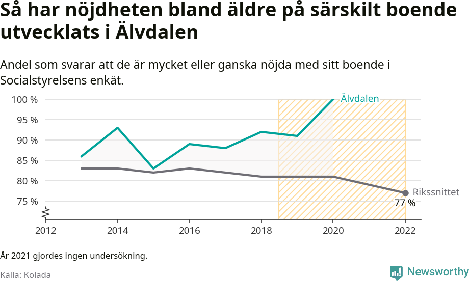 Graf: Nöjdhet med särskilda boenden i Älvdalens kommun och riket
